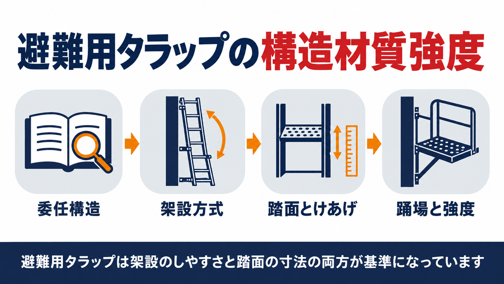 避難用タラップの構造材質強度の基準を示す図解