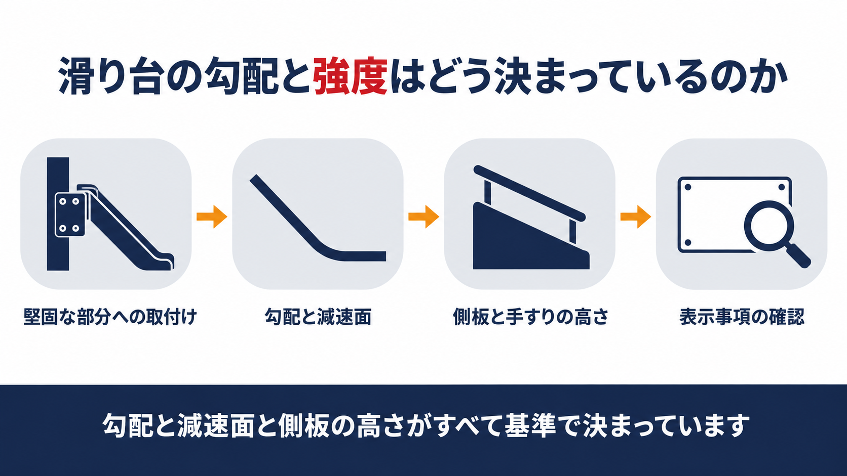 すべり台の構造材質強度の基準を示す図解