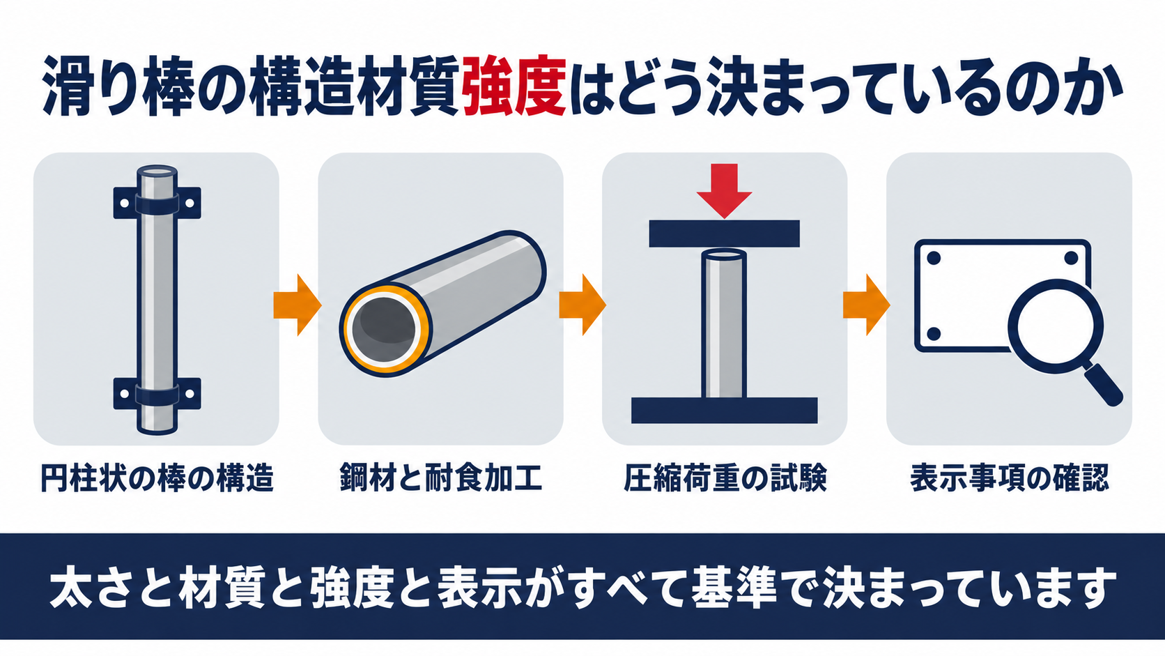 滑り棒の構造材質強度の基準を示す図解