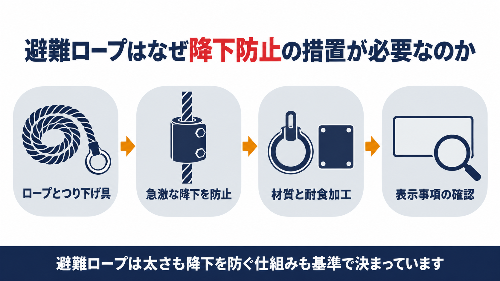 避難ロープの構造材質強度の基準を示す図解