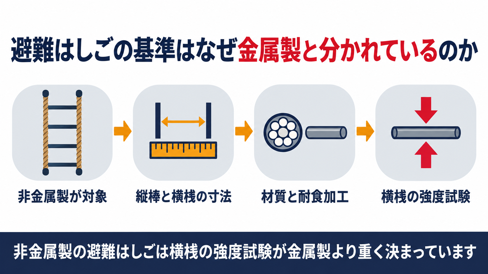 非金属製避難はしごの構造材質強度の基準を示す図解