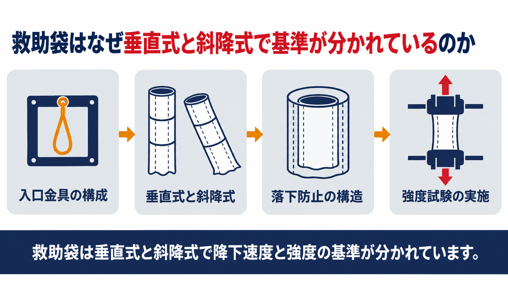 救助袋の構造材質強度の基準を示す図解