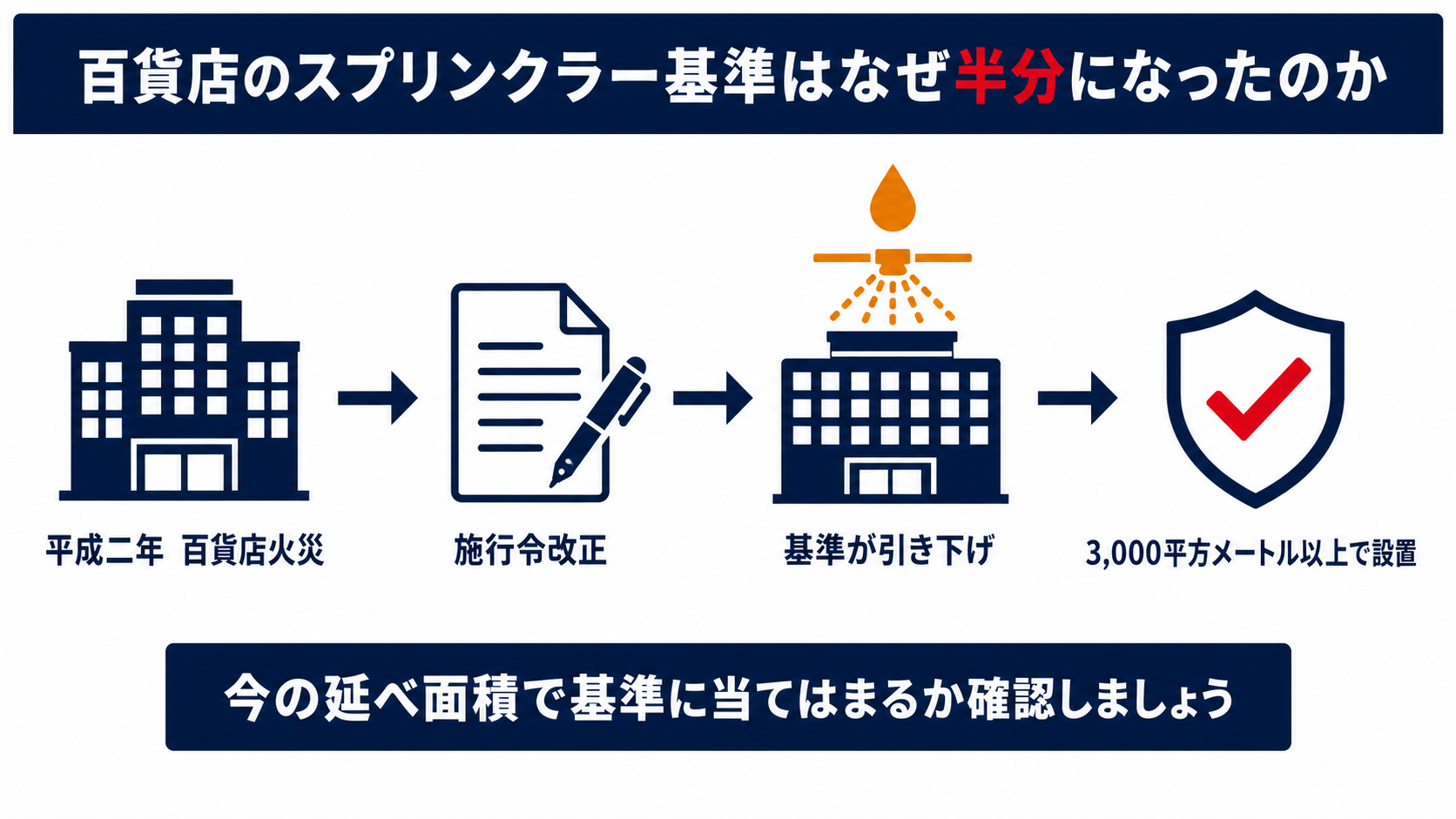 平成2年の百貨店火災を契機に消防法施行令が改正されスプリンクラー設備の設置基準が6,000平方メートルから3,000平方メートルに引き下げられた経緯を示す図解