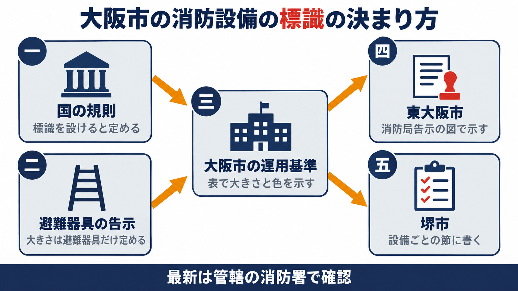 国の規則と避難器具の告示から大阪市の運用基準を経て東大阪市と堺市の標識の決め方へつながる順番を示す図解