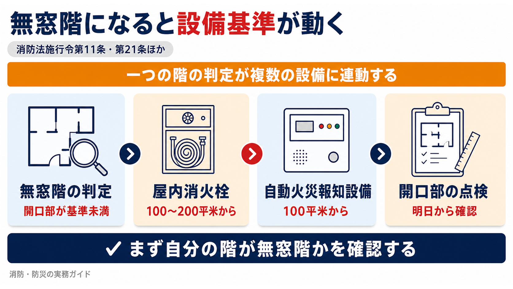 無窓階になると屋内消火栓設備と自動火災報知設備の基準が連動して変わることを示した図解