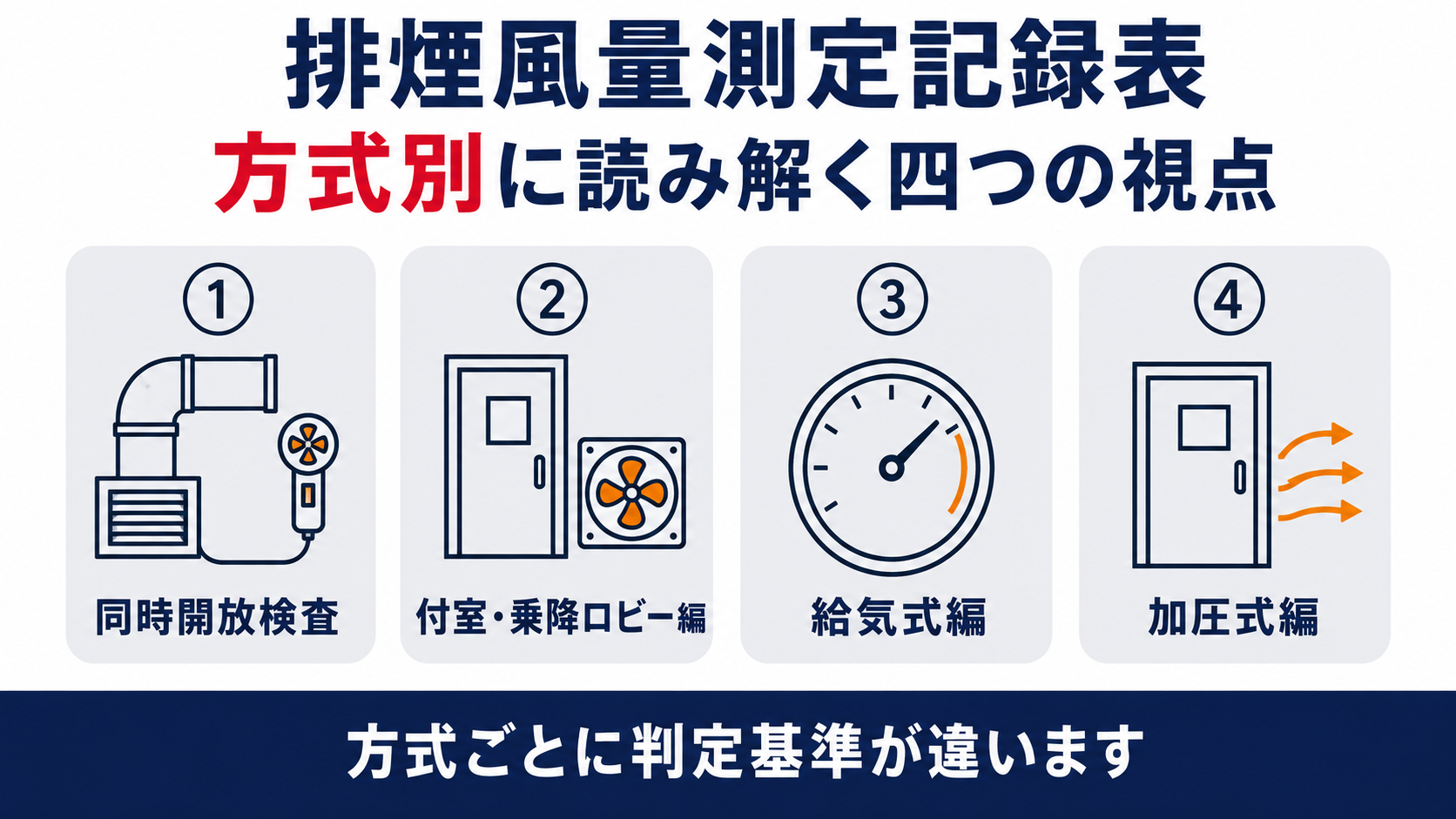 排煙風量測定記録表の同時開放検査・付室と乗降ロビー編・給気式編・加圧式編の記入ポイントをまとめたインフォグラフィック