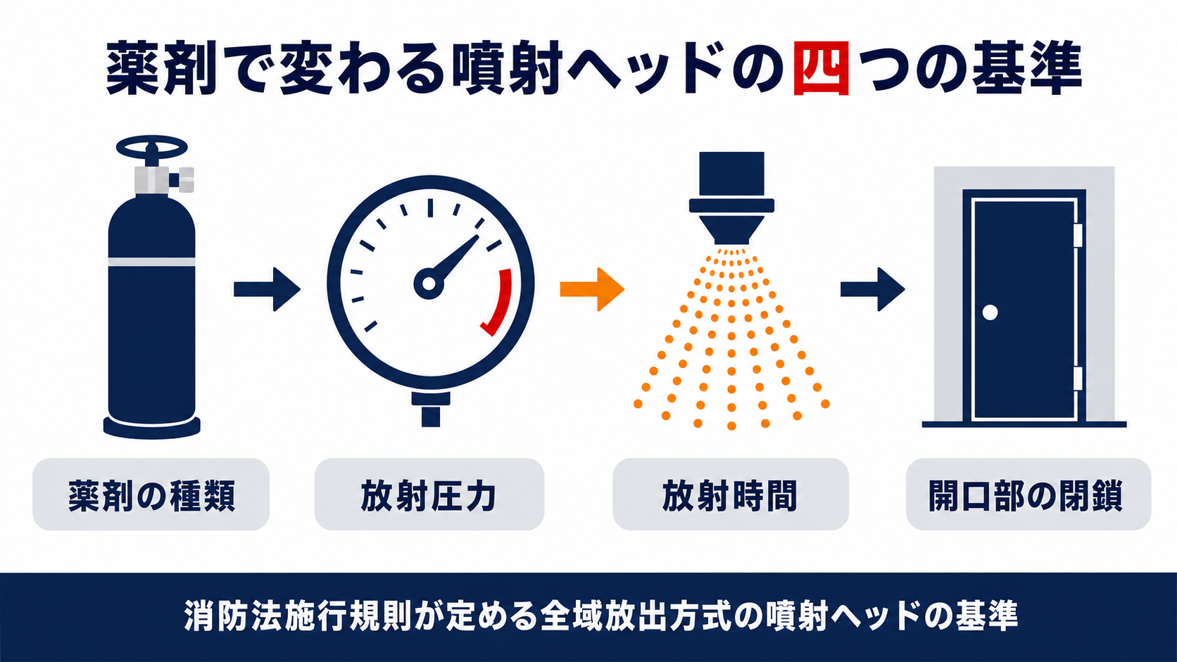薬剤の種類・放射圧力・放射時間・開口部の閉鎖という四つの基準を示す図解