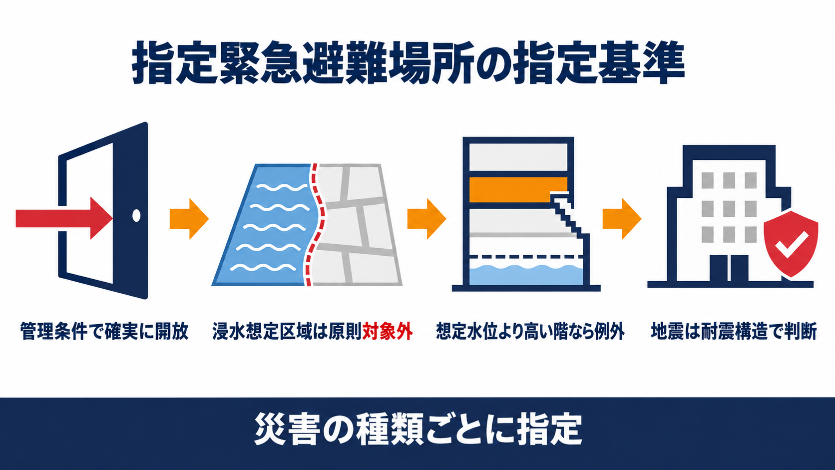指定緊急避難場所の指定基準を示す図解（管理条件から地震条件までの４ステップ）