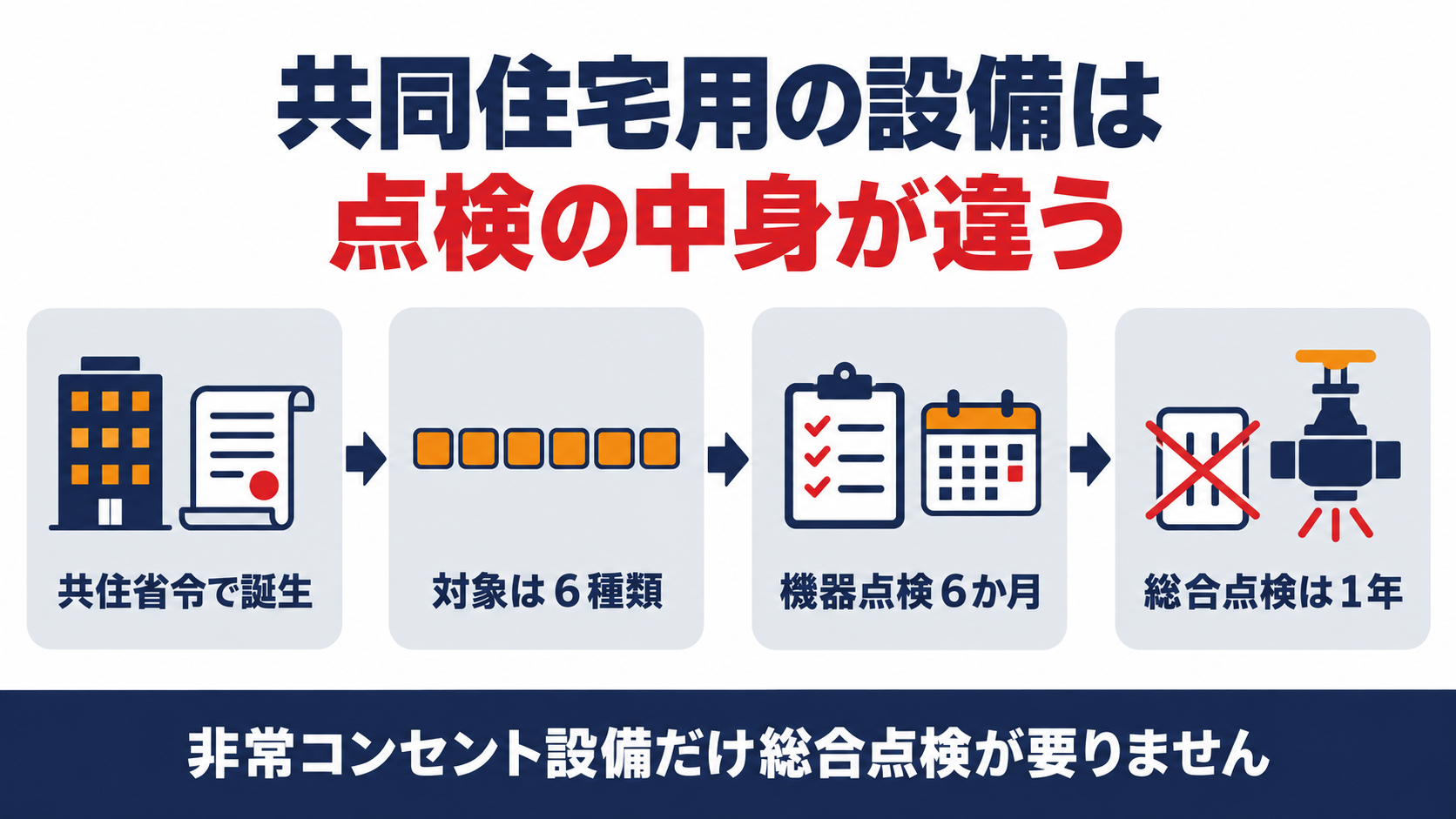 共同住宅用の消防用設備６種類の点検区分をまとめた図解