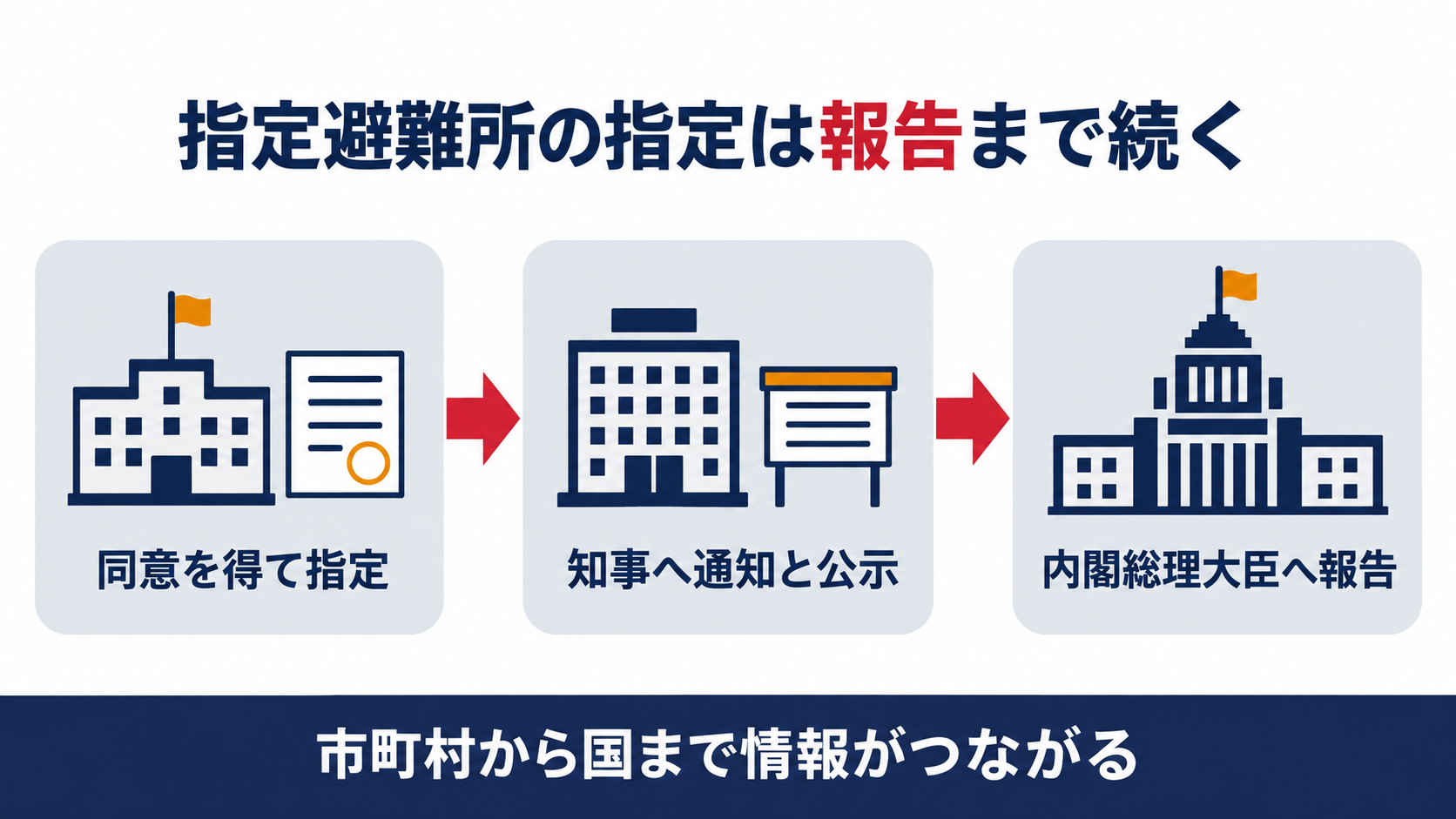 指定避難所の指定から国への報告までの流れを示す図解（同意を得て指定、知事へ通知と公示、内閣総理大臣へ報告）