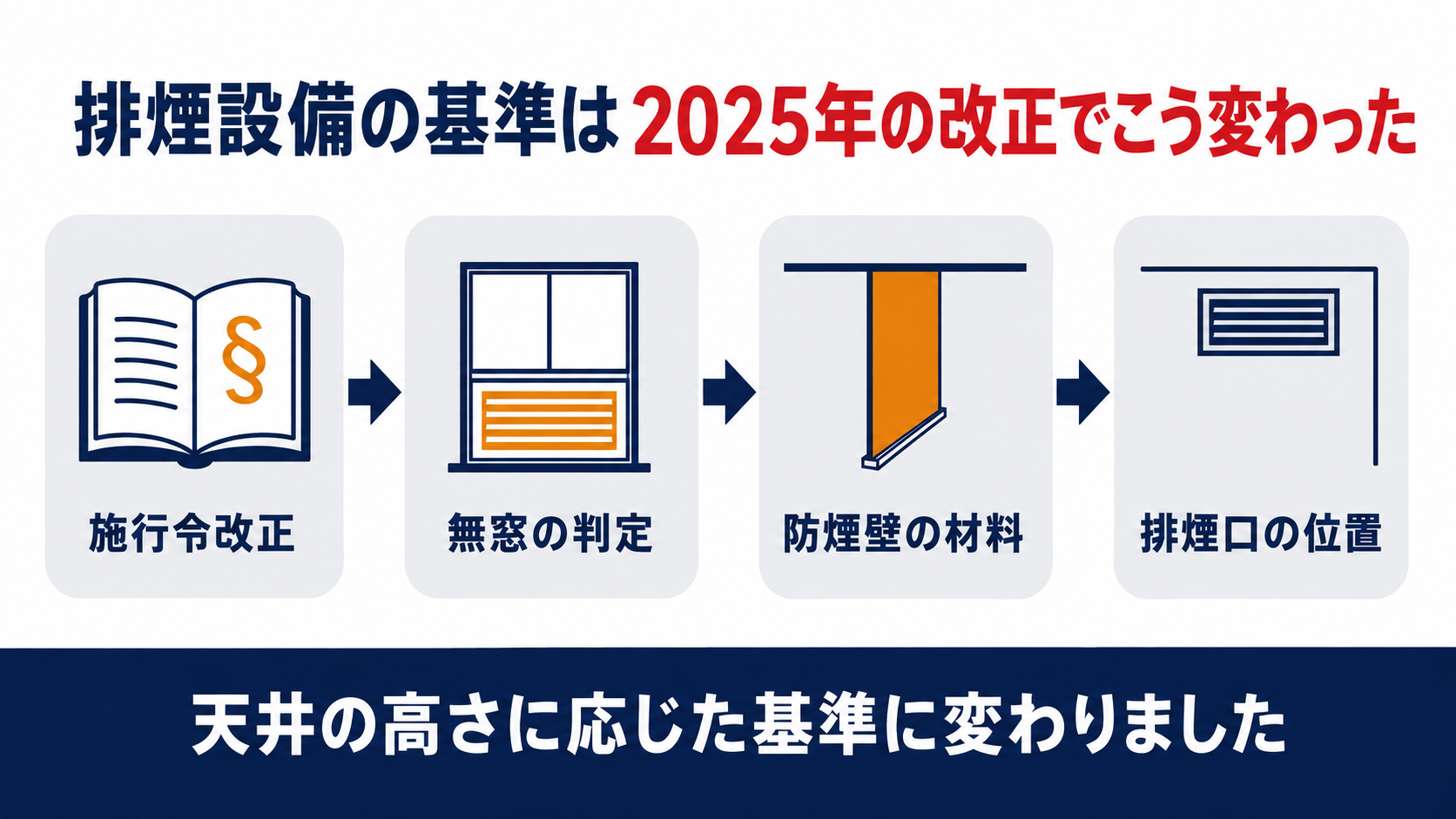 排煙設備の基準が2025年の法改正でどう変わったかを示す図解