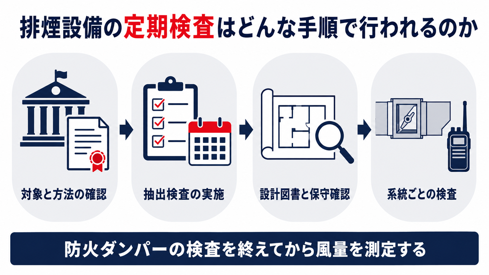 排煙設備定期検査の対象の決まり方から抽出検査検査前準備実施順序までをまとめた図解