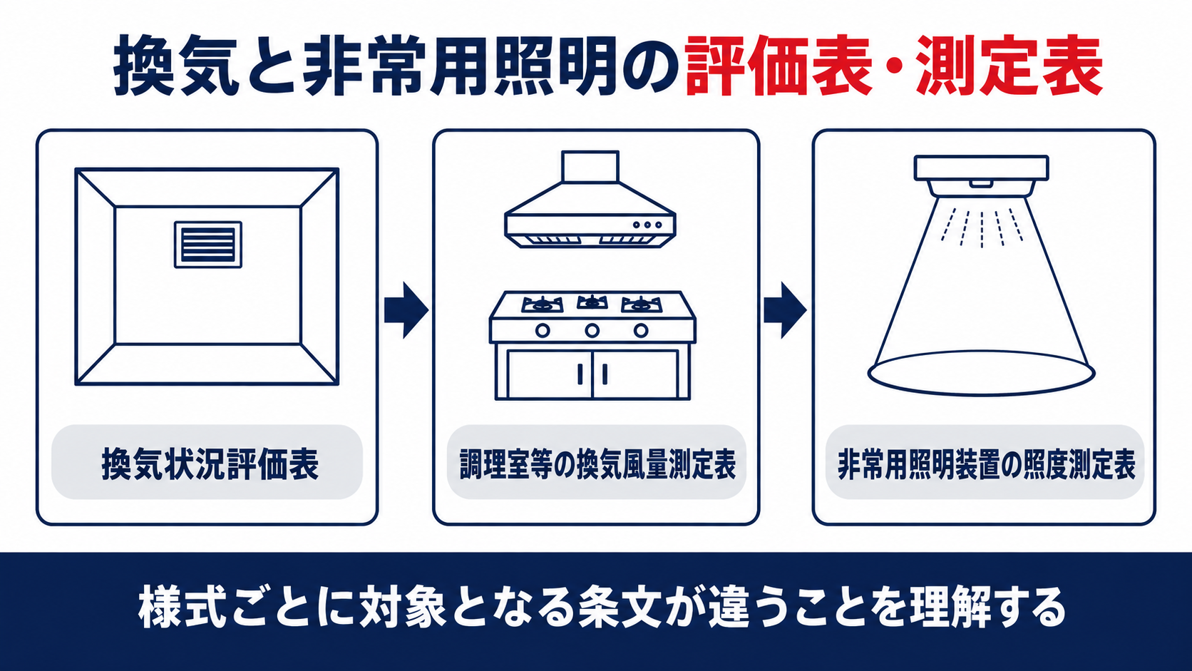 換気状況評価表・調理室等の換気風量測定表・非常用照明装置の照度測定表の関係を示す図解