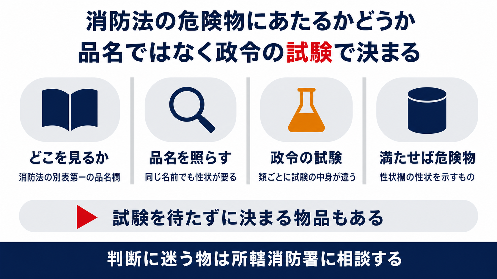 消防法の危険物にあたるかは品名ではなく政令の試験で決まると示した図解