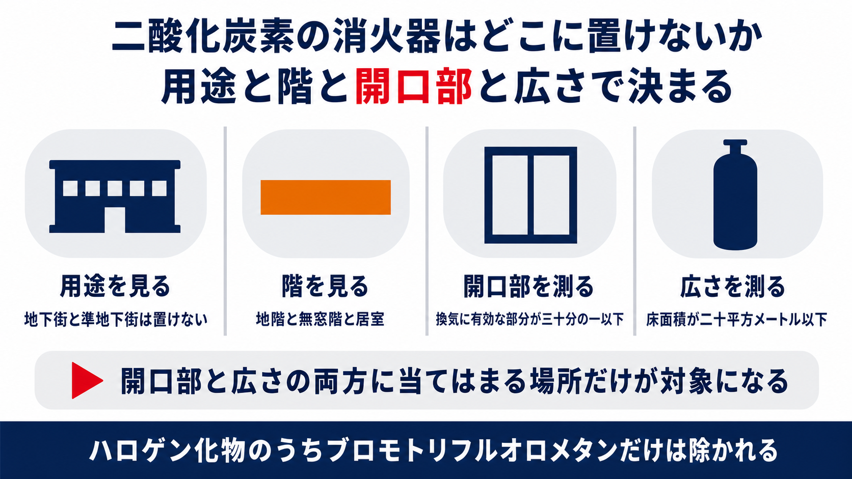 二酸化炭素の消火器を置けない場所を用途と階と開口部と広さで確かめる手順の図解