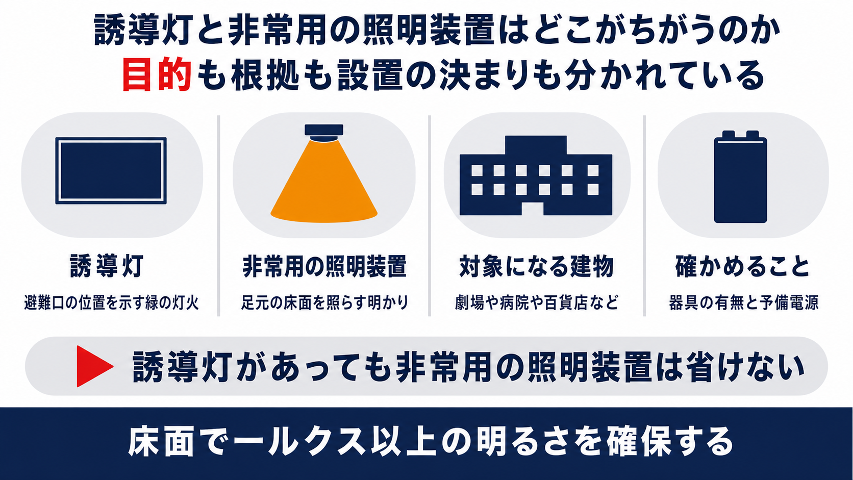 誘導灯と非常用の照明装置の目的と根拠と設置の決まりの違いを示した図解