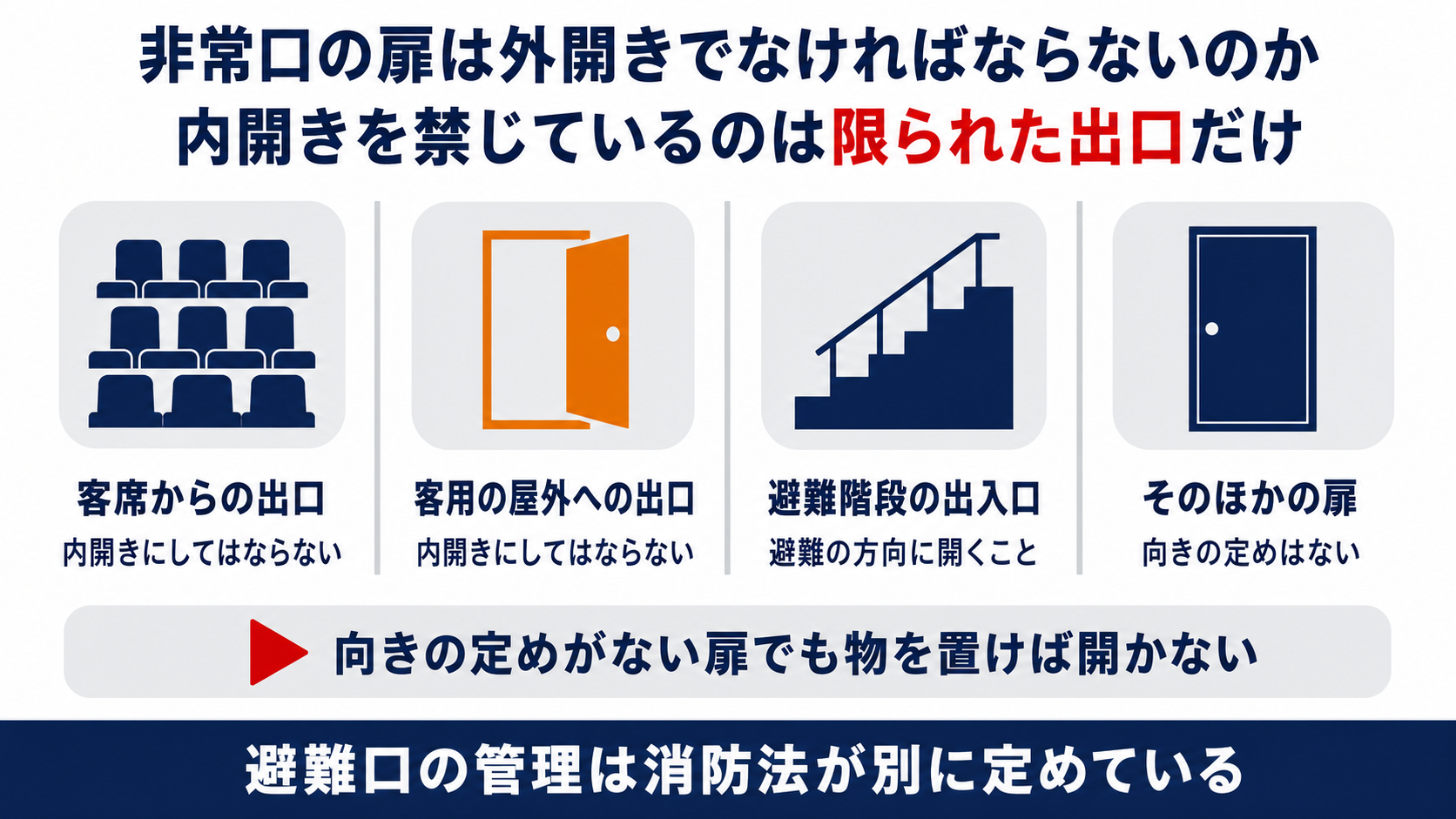 非常口の扉のうち内開きが禁じられている出口と向きの定めがない扉を整理した図解