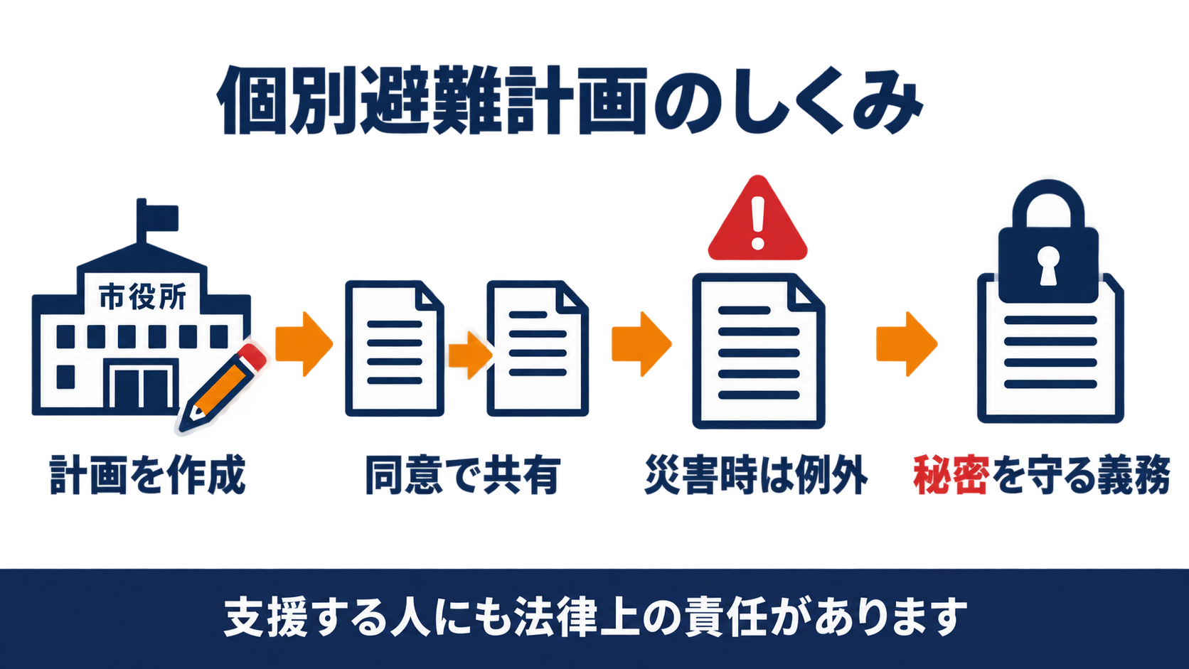 個別避難計画のしくみを表す図解（作成・同意で共有・災害時は例外・秘密を守る義務の４ステップ）