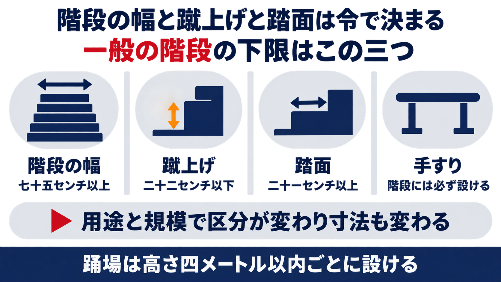 階段の幅と蹴上げと踏面の下限と踊場と手すりの決まりを並べた図