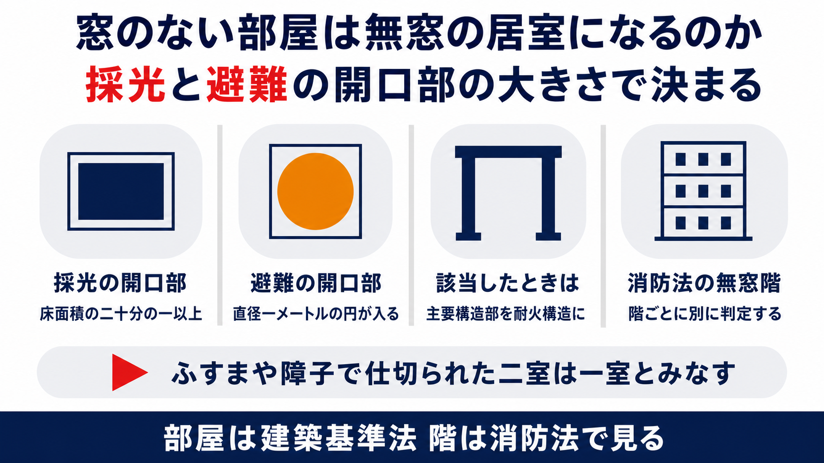 窓のない部屋が無窓の居室になるかどうかは採光と避難の開口部の大きさで決まることを示した図解