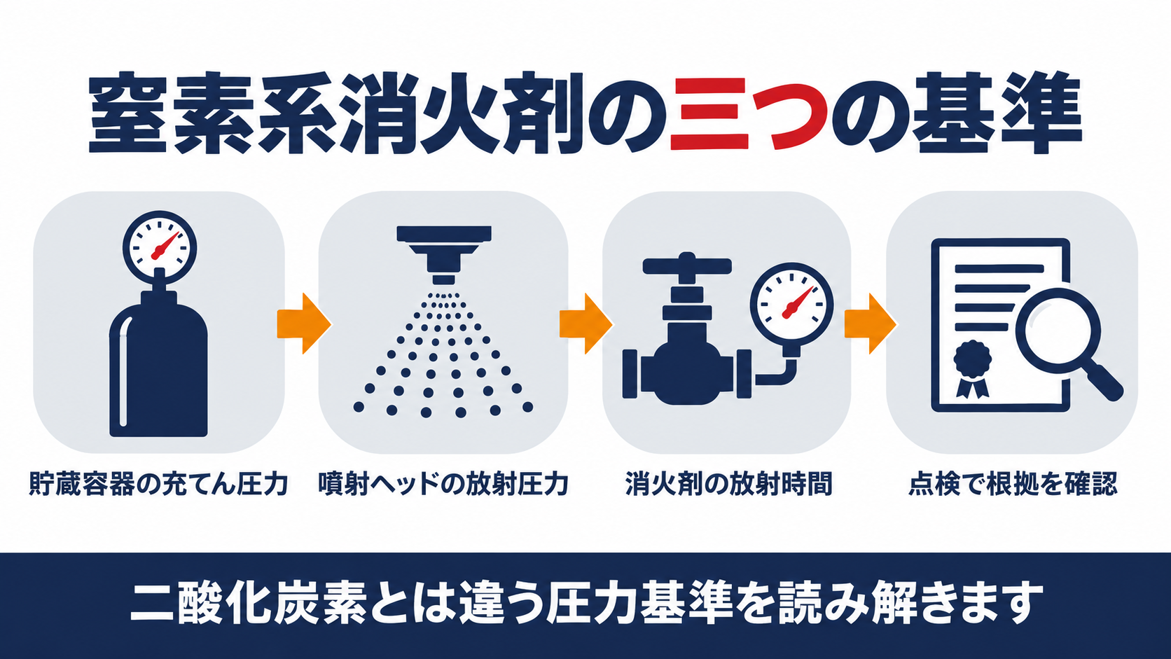 窒素やIG-55の貯蔵容器の充てん圧力・噴射ヘッドの放射圧力・消火剤の放射時間の三つの基準を示す図解