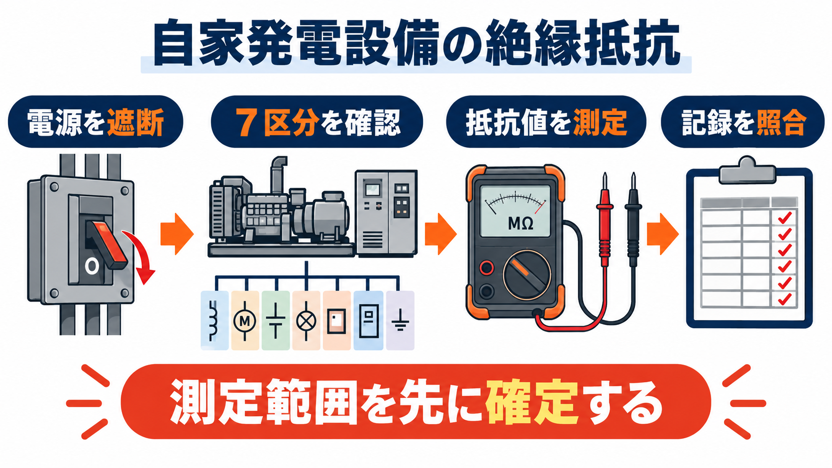 自家発電設備の絶縁抵抗で確認する回路と機器の範囲を示す図解