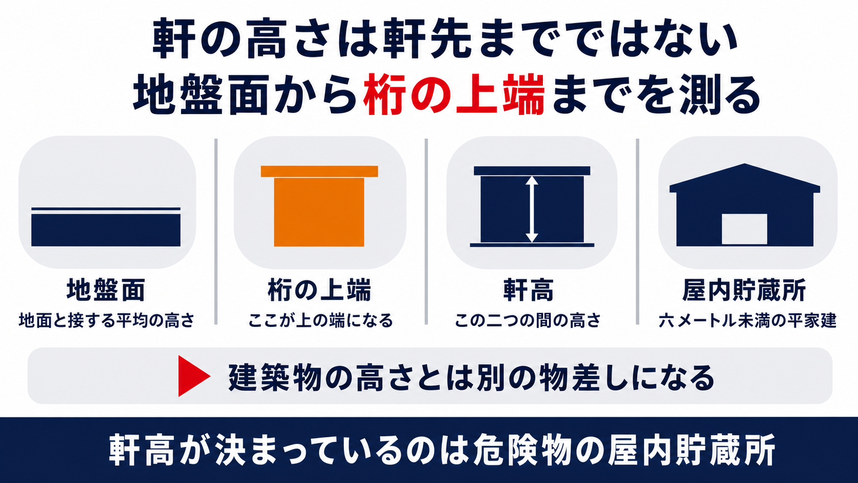 軒の高さは地盤面から桁の上端までを測ることと屋内貯蔵所の軒高の基準を並べた図