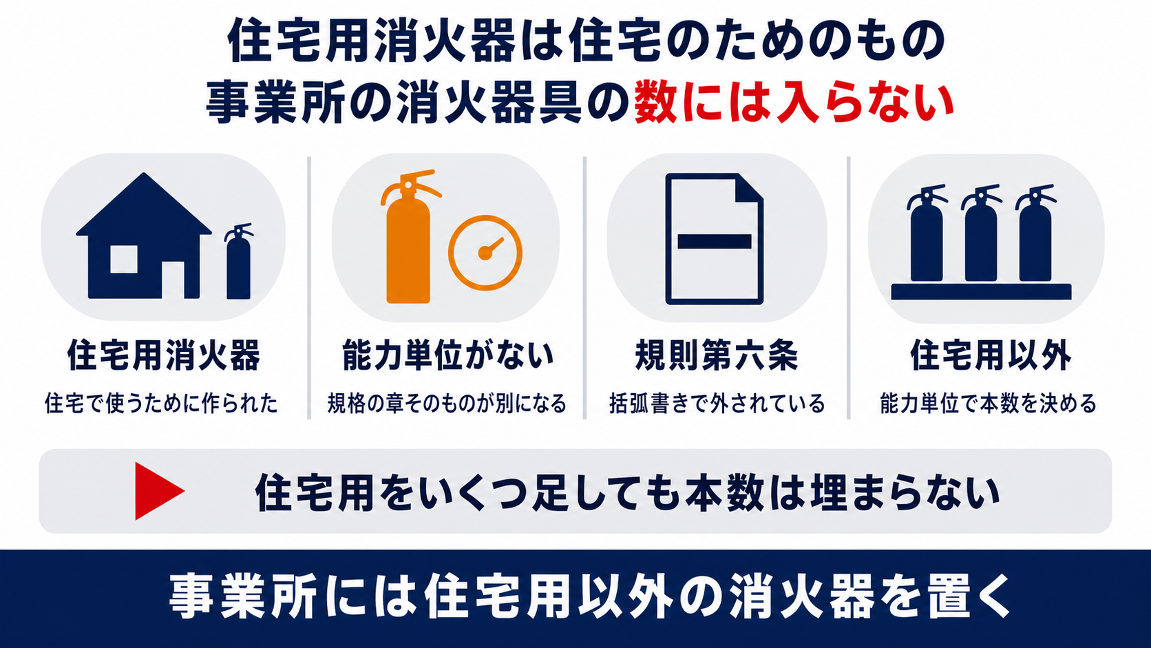 住宅用消火器が事業所の消火器具の数に入らない理由を並べた図