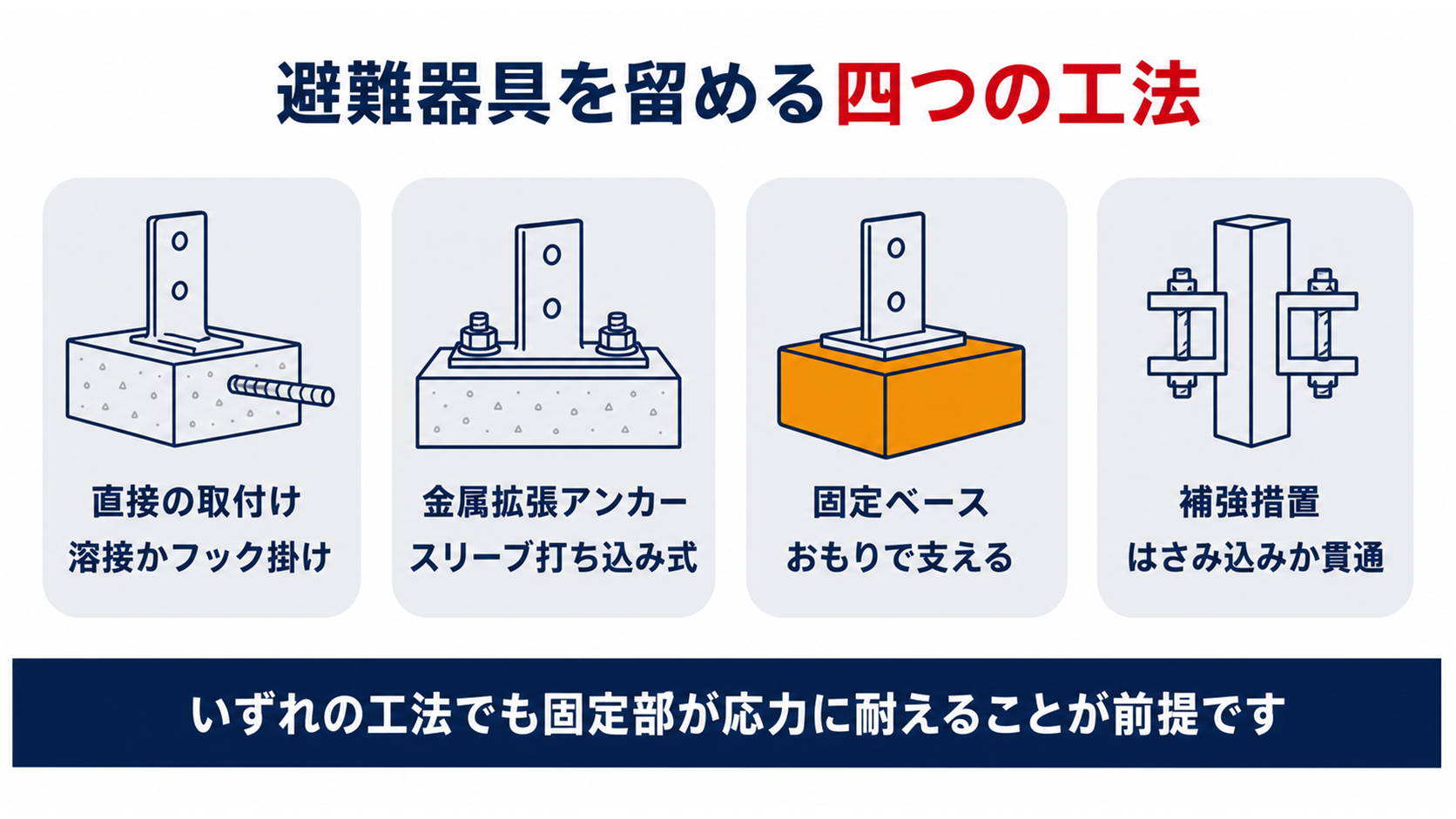 避難器具の取付け具を固定する直接取付けと金属拡張アンカーと固定ベースと補強措置の四つの工法を並べた図解
