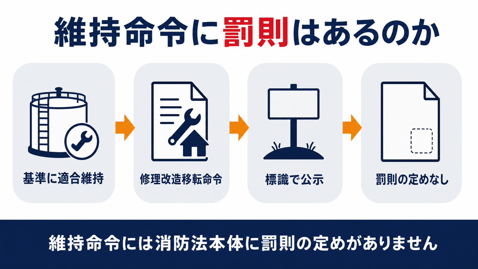 維持命令に罰則はあるのかを示す図解。基準に適合維持・修理改造移転命令・標識で公示・罰則の定めなしの4段階を整理