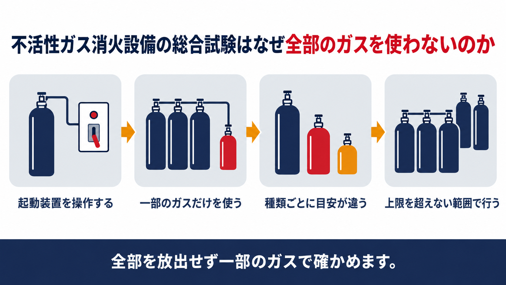 不活性ガス消火設備の総合試験が起動から一部のガスの放出種類ごとの目安上限の確認へ進むことを示した図解