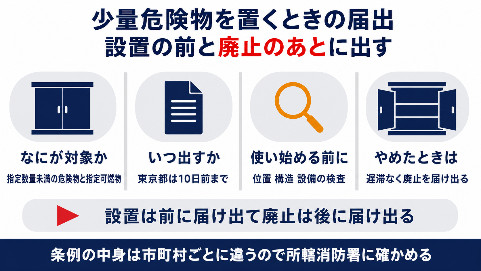 少量危険物は設置の前に届け出て廃止の後にも届け出ると示した図解