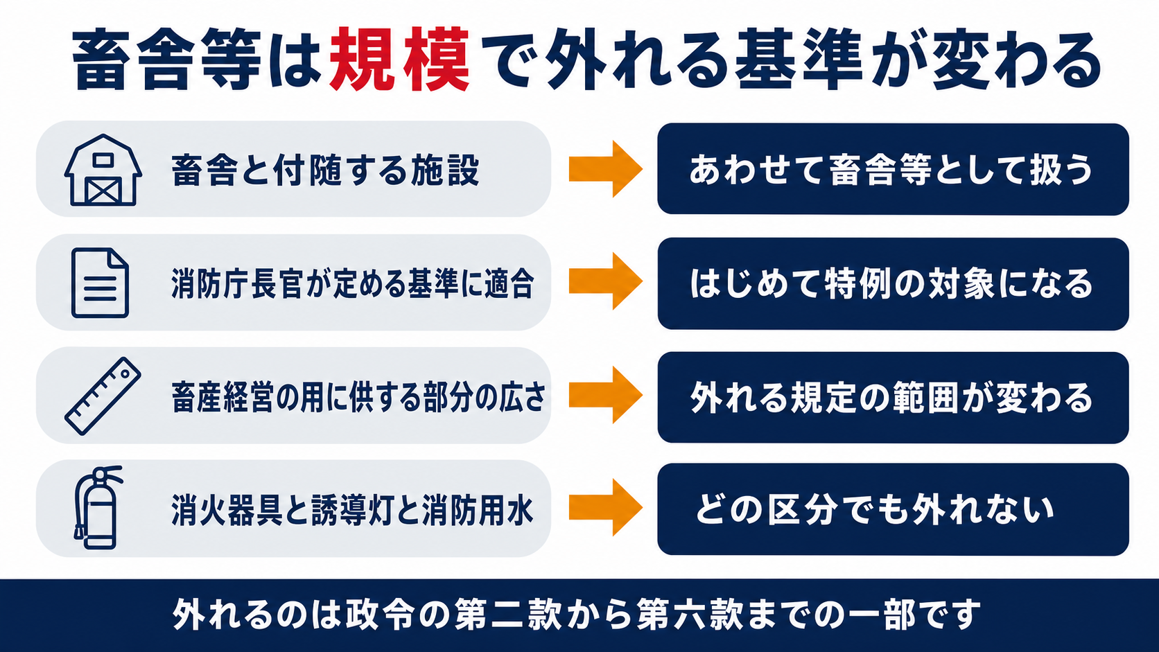 畜舎等が規模によって外れる消防用設備等の基準の範囲を四つに分けて示した図解