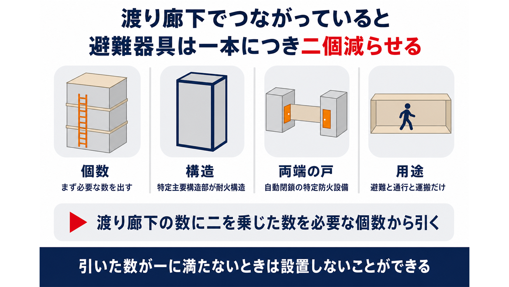 渡り廊下による避難器具の個数の減について個数と構造と両端の戸と用途という四つの確認点を示した図解