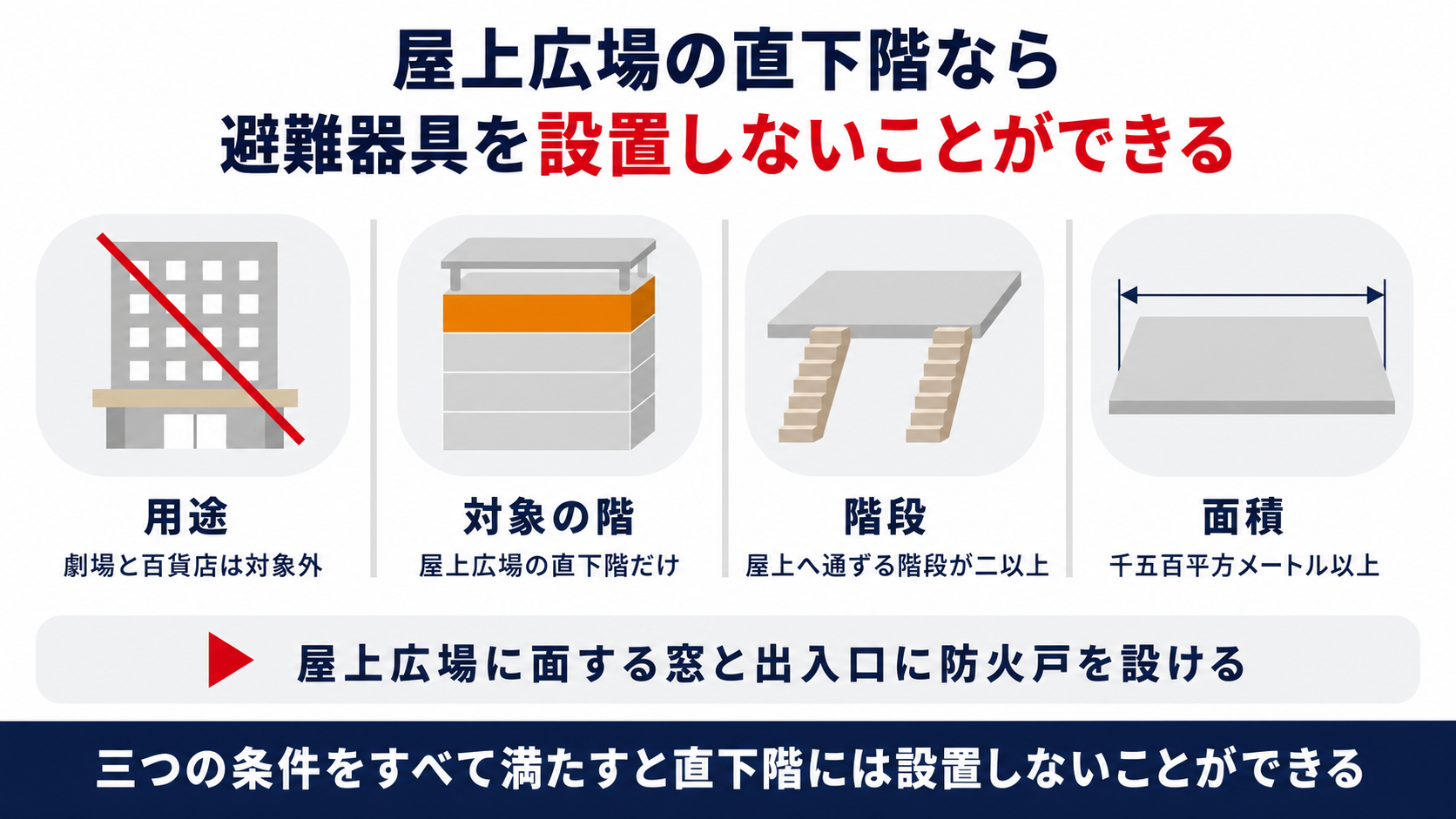 屋上広場の直下階における避難器具の免除について用途と対象の階と階段と面積という四つの確認点を示した図解