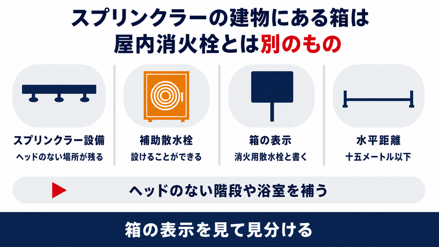 スプリンクラー設備の建物にある箱が屋内消火栓とは別のものであることを並べた図