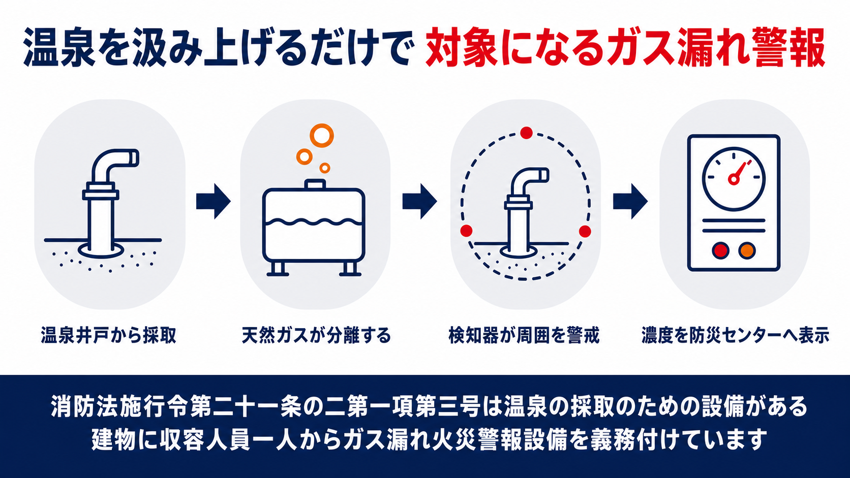 温泉採取設備がある建物にガス漏れ火災警報設備が必要になる仕組みを示した図解