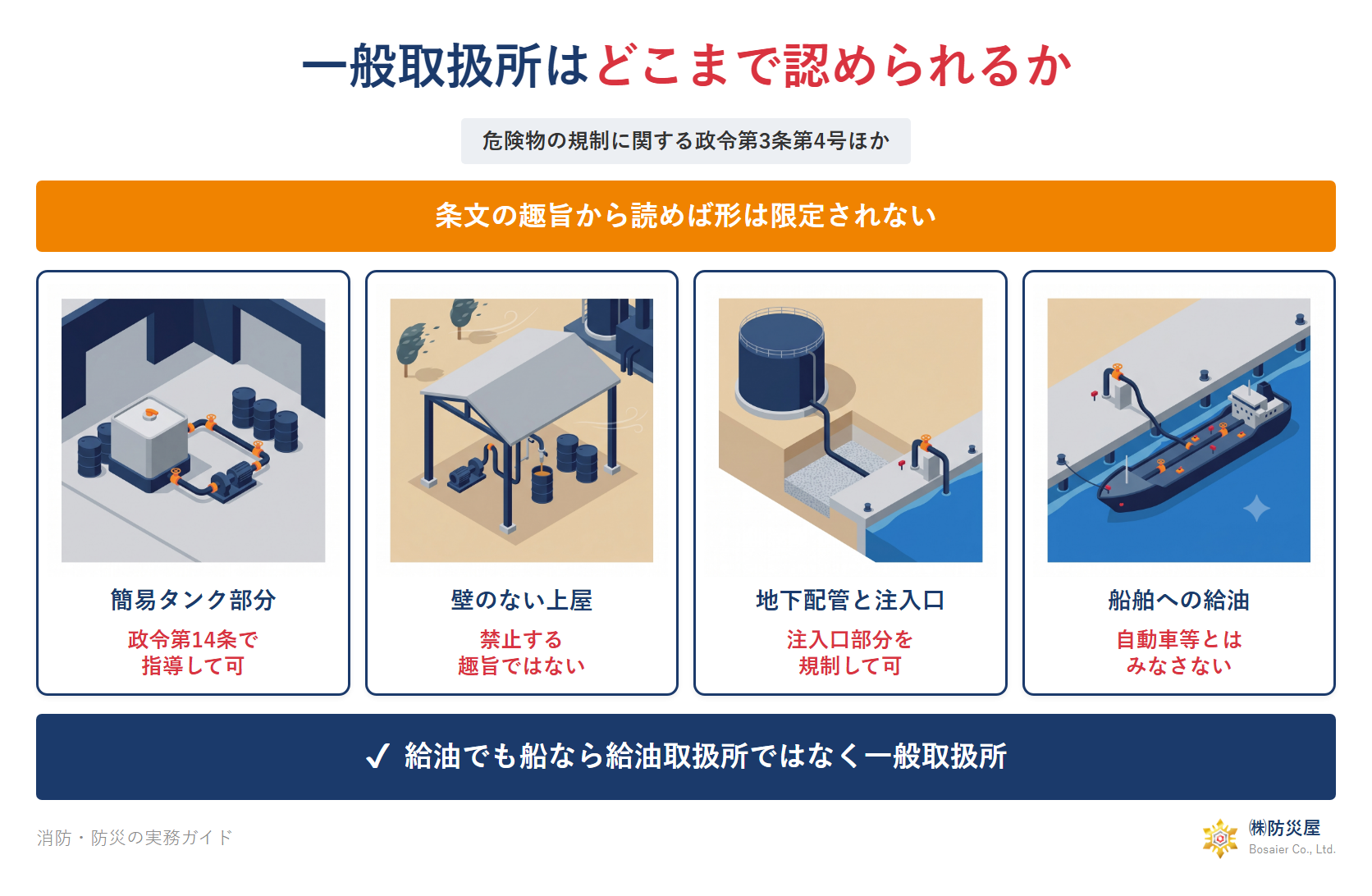 一般取扱所の簡易タンク・壁のない上屋・船舶への給油の取扱い