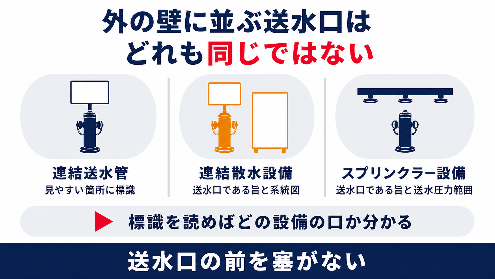 外の壁に並ぶ送水口は連結送水管と連結散水設備とスプリンクラー設備で標識の書き方が違うことを示した図解