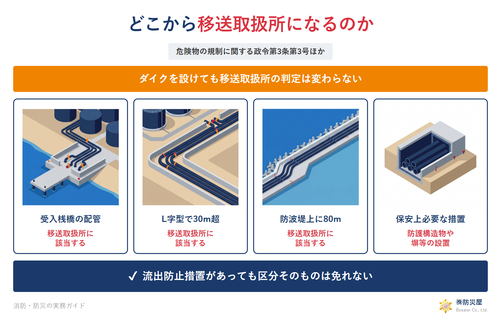 移送取扱所の判定と保安上必要な措置