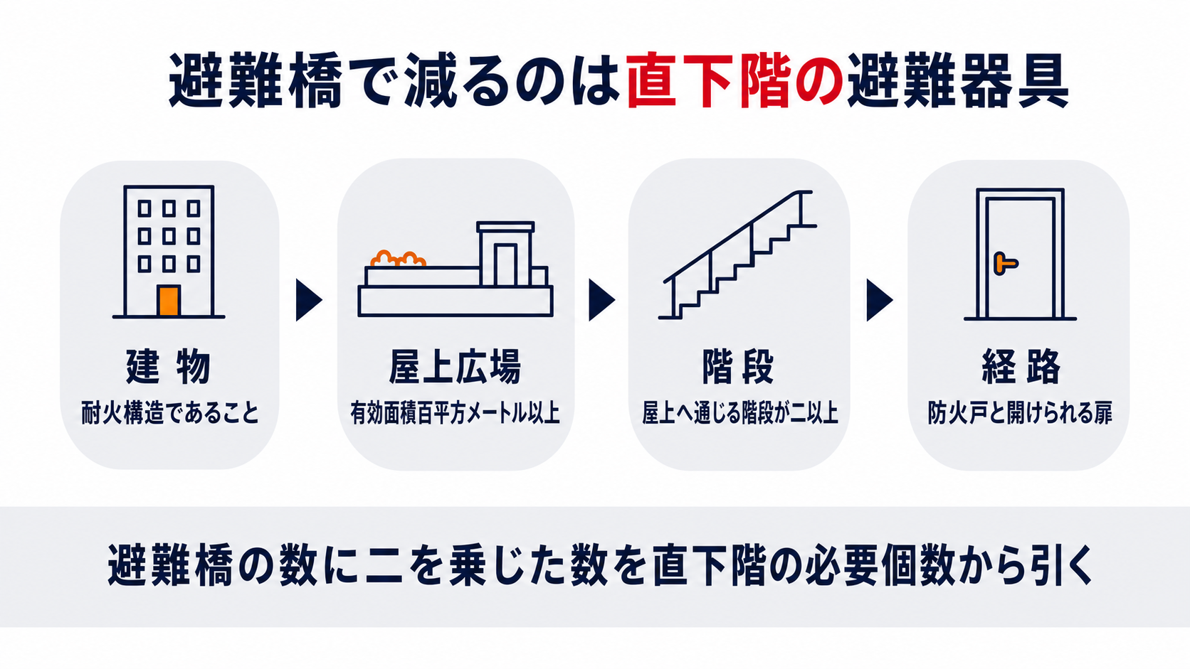 避難橋による避難器具の個数の減について建物と屋上広場と階段と経路という四つの確認点を示した図解