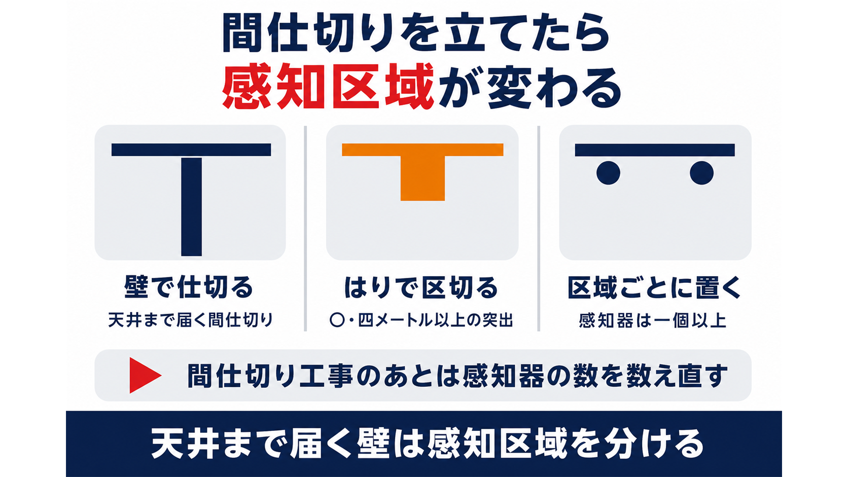間仕切りを立てると感知区域が変わることを壁とはりと感知器の三点で示した図解
