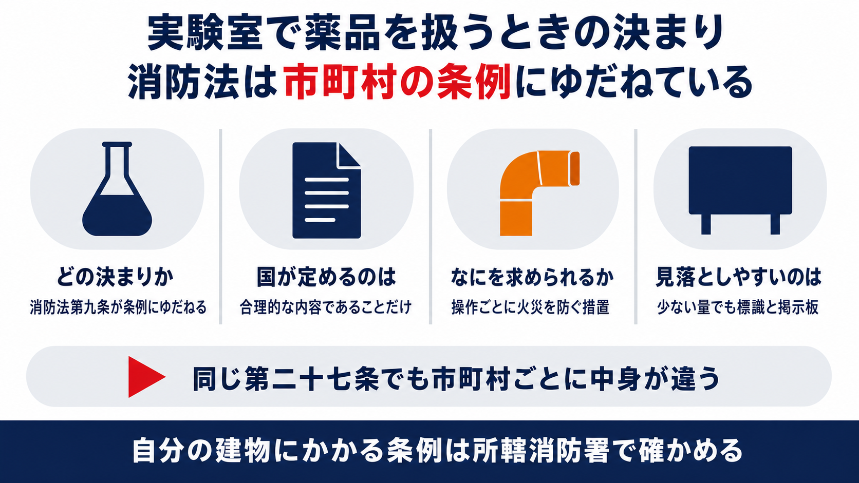 実験室で薬品を扱うときの決まりは市町村の火災予防条例にあると示した図解