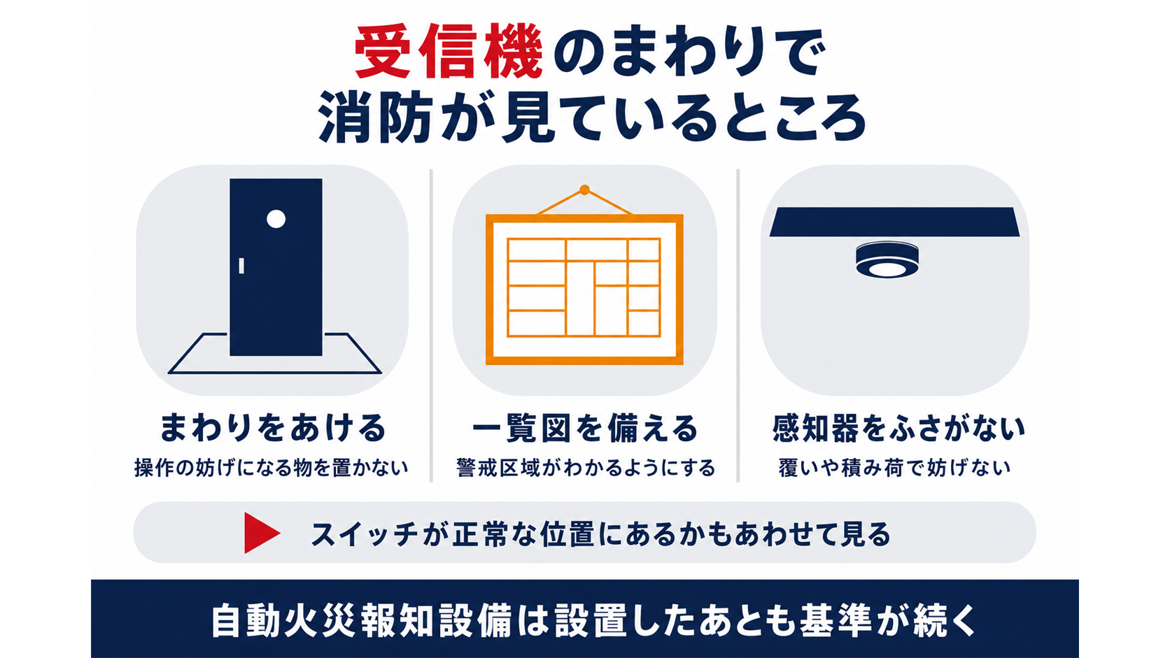 受信機のまわりであけておく場所と一覧図と感知器の三点を示した図解
