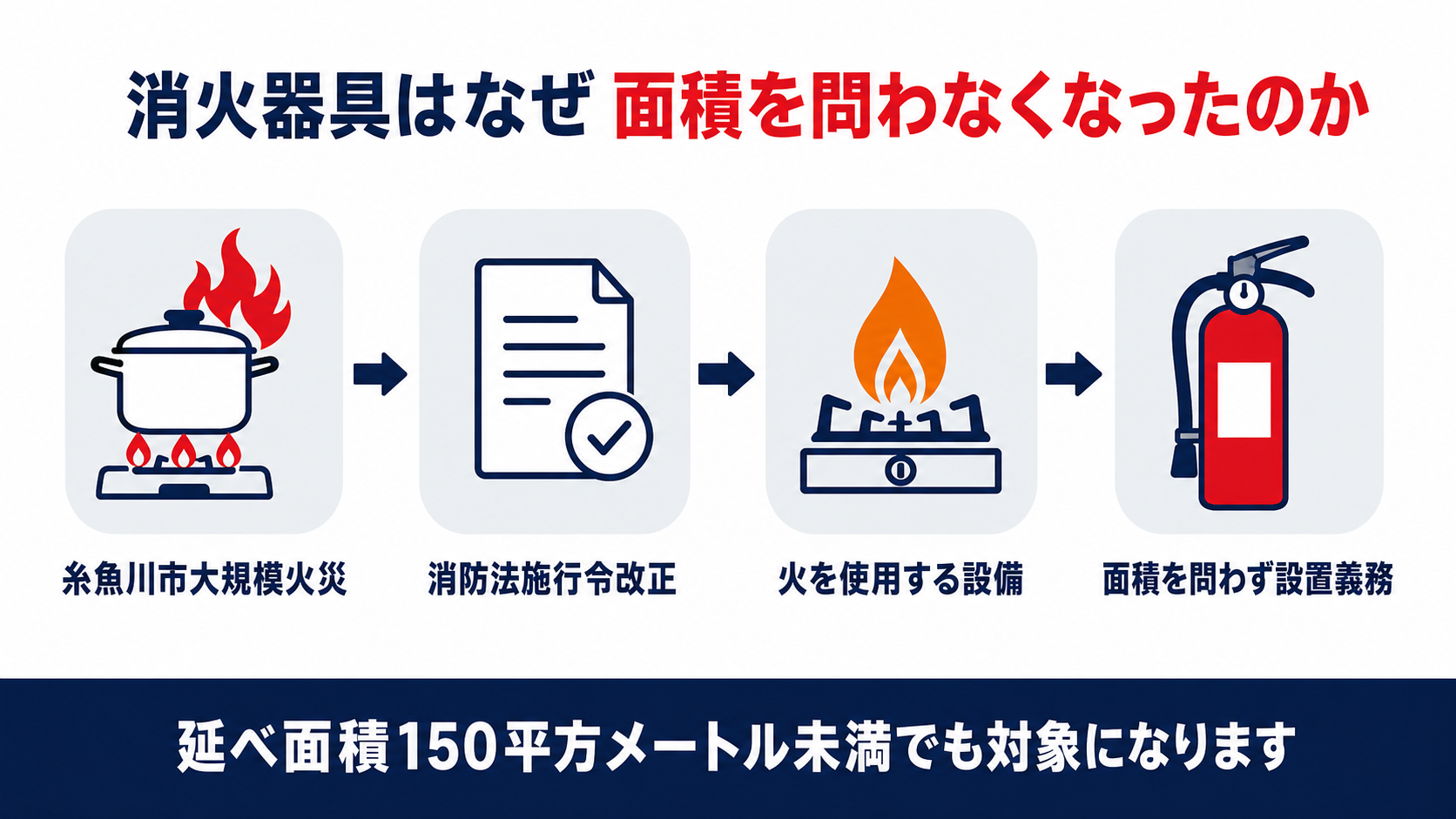 平成28年の糸魚川市大規模火災を契機に消防法施行令が改正され飲食店の消火器具が面積を問わず必要になった経緯を示す図解