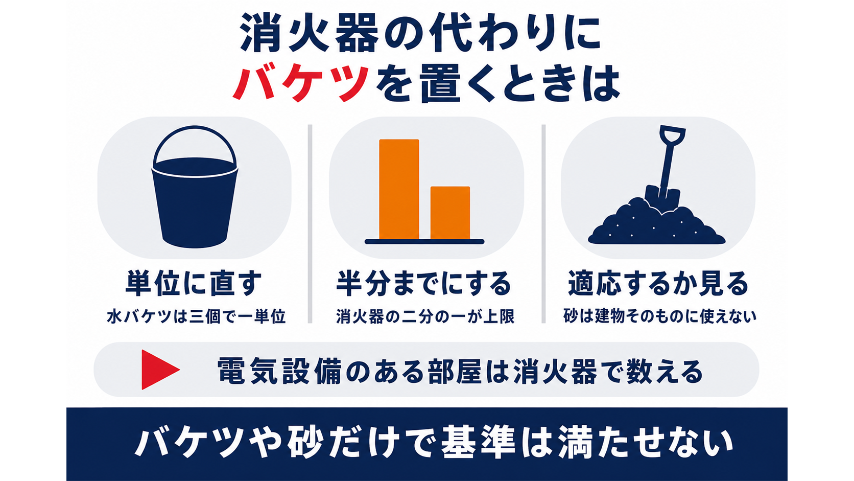 水バケツの単位と二分の一の上限と砂の適応性の三点を示した図解