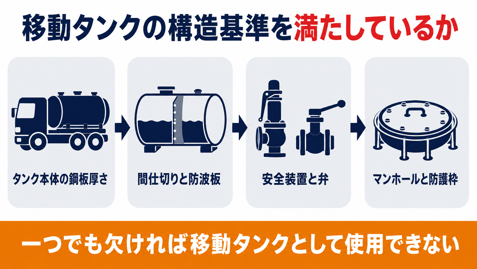 移動タンクの構造基準はタンク本体の鋼板厚さと間仕切りと防波板と安全装置と弁とマンホールと防護枠の４つで確認することを示した図解