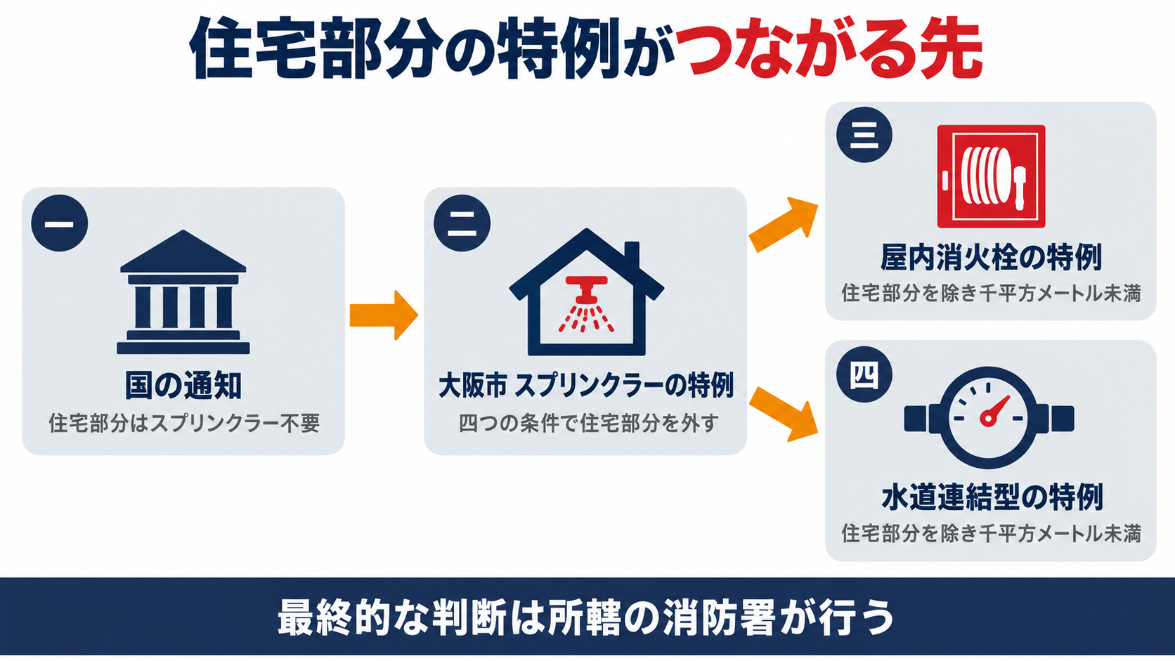 国の通知が示す住宅部分のスプリンクラー設備の考え方から大阪市の運用基準のスプリンクラー設備の特例を経て屋内消火栓設備の特例と水道連結型スプリンクラー設備の特例へ分かれてつながる流れを示す図解