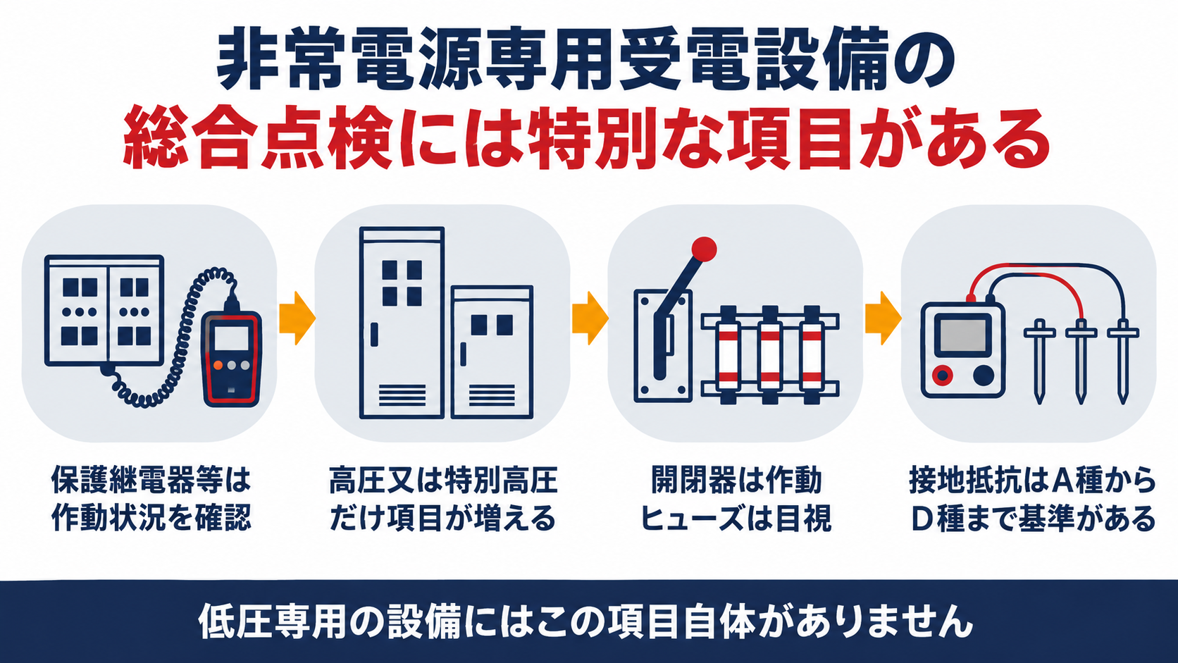 非常電源専用受電設備の総合点検の流れとして、保護継電器等の作動状況確認、高圧又は特別高圧だけ項目が増えること、開閉器は作動でヒューズは目視による確認、接地抵抗はＡ種からＤ種まで基準があることを示した図解