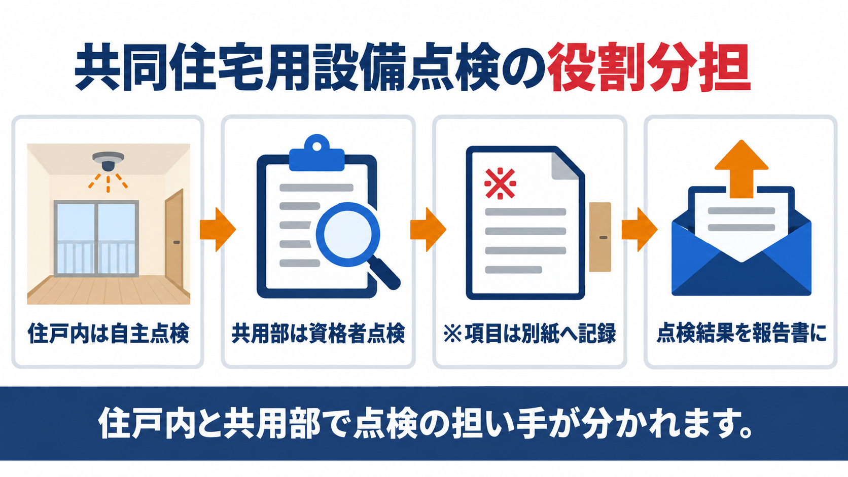 共同住宅用設備点検の住戸内自主点検と資格者点検の役割分担をまとめた図解